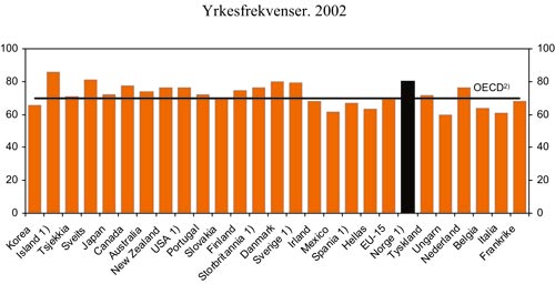 Figur 3.11 Yrkesfrekvenser i OECD-området. Personer i arbeidsstyrken
 i prosent av befolkningen. 15–64 år. 2002