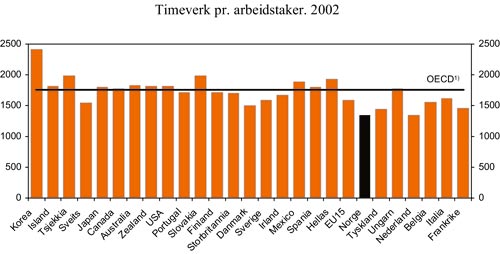 Figur 3.12 Timeverk pr. arbeidstaker i OECD-området. 2002