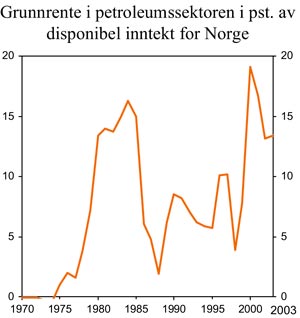 Figur 3.15 Grunnrente i petroleumssektoren i prosent av disponibel inntekt
 for Norge