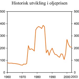 Figur 3.16 Råoljepris 1960–2003. 2005-kroner pr. fat