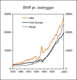 Figur 3.2 BNP pr. innbygger. Kjøpekraftsjusterte tall. 1990-dollar