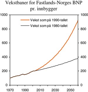 Figur 3.3 To mulige vekstbaner for Fastlands-Norges BNP pr. innbygger.
 Indeks 1970 = 100