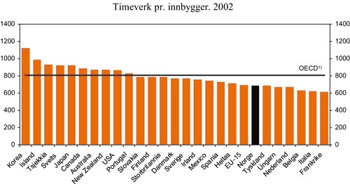 Figur 3.8 Timeverk pr. innbygger i OECD-området. 2002