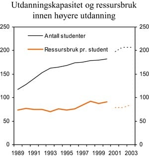 Figur 4.10 Kapasitet og ressursbruk innen høyere utdanning. Antall
 studenter (1000) og ressursbruk pr. student (1000 kroner)1