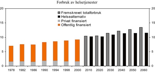 Figur 4.12 Forbruk av helsetjenester. Prosent av BNP for Fastlands-Norge