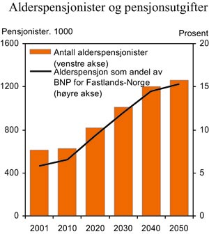 Figur 4.15 Antall alderspensjonister (1000 personer) og utgifter til alderspensjoner
 i prosent av BNP for Fastlands-Norge