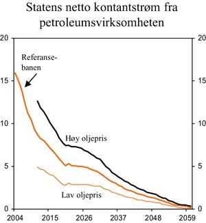 Figur 5.2 Statens netto kontantstrøm fra petroleumsvirksomheten.
 Prosent av BNP for Fastlands-Norge