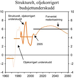 Figur 5.4 Strukturelt oljekorrigert underskudd. Årlige tall
 og periodegjennomsnitt. Prosent av trend-BNP for Fastlands-Norge