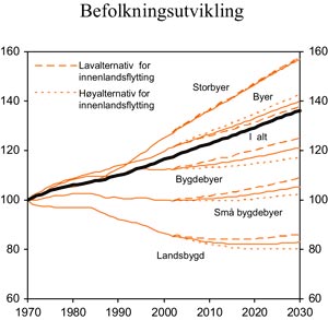 Figur 5.6 Befolkningsutviklingen i Norge etter regiontype. 1970 = 100