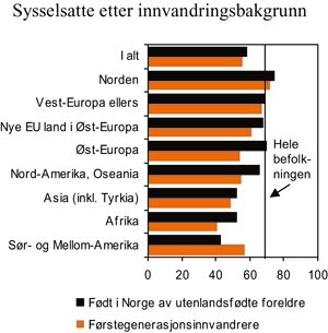Figur 6.3 Sysselsatte etter innvandringsbakgrunn i 2002. Prosent av personer
 i alt 16–74 år1