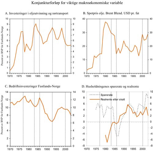 Figur 7.3 Konjunkturforløp for viktige makroøkonomiske
variable