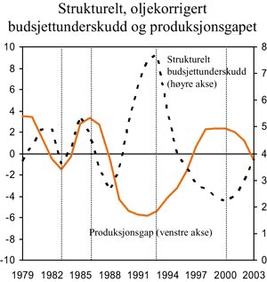 Figur 7.4 Strukturelt, oljekorrigert budsjettunderskudd (målt
i prosent av trend-BNP for Fastlands-Norge) og produksjonsgapet,
1979–2003