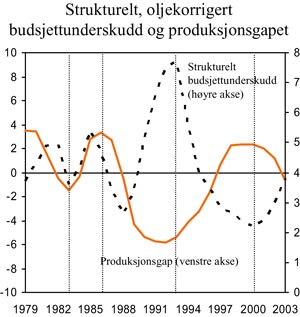 Figur 7.4 Strukturelt, oljekorrigert budsjettunderskudd (målt
 i prosent av trend-BNP for Fastlands-Norge) og produksjonsgapet,
 1979–2003
