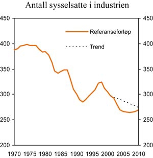 Figur 7.5 Antall sysselsatte i industrien. 1000 personer