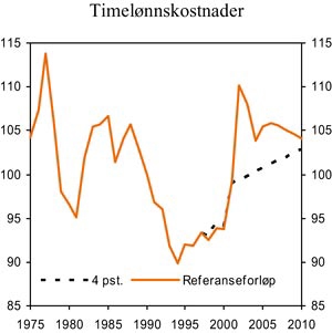 Figur 7.6 Relative timelønnskostnader i industrien, felles valuta.
1990 = 100