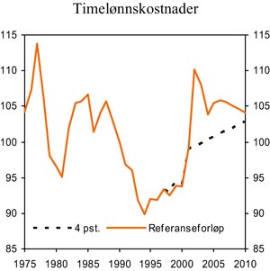 Figur 7.6 Relative timelønnskostnader i industrien, felles valuta.
 1990 = 100
