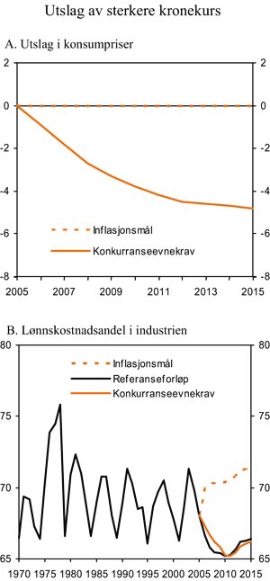 Figur 7.7 Styrking av kronekursen. Utslag i konsumpriser og lønnskostnadsandelen
i industrien ved inflasjonsmål og konkurranseevnekrav