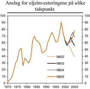 Figur 7.8 Anslag for oljeinvesteringene på ulike tidspunkt.
Mrd. kroner