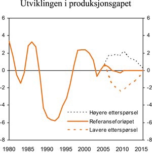 Figur 7.9 Utviklingen i produksjonsgapet i referanseforløpet
og to alternative konjunkturforløp fram mot 2015.