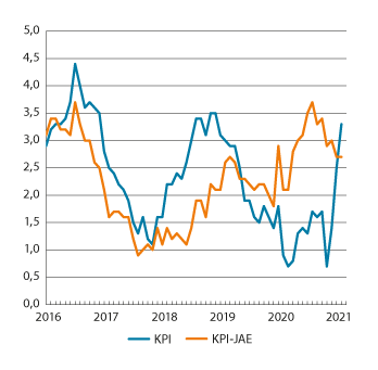 Figur 3.1 KPI og KPI-JAE. Prosentvis vekst fra samme måned året før