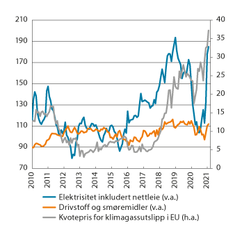 Figur 3.2 Energivarer i KPI (indeks 2016=100) og kvotepriser for klimagassutslipp i EU (euro pr. metrisk tonn)