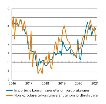 Figur 3.3 KPI-JAE etter leveringssektor1. Importerte konsumvarer og norskproduserte konsumvarer. Utenom jordbruksvarer. Prosentvis vekst fra samme måned året før