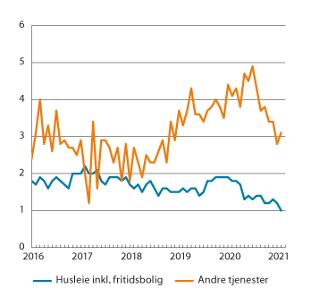 Figur 3.4 KPI-JAE etter leveringssektor1. Andre tjenester og husleie inkl. fritidsbolig. Prosentvis vekst fra samme måned året før