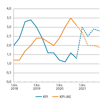 Figur 3.5 KPI og KPI-JAE. Prosentvis vekst fra samme kvartal året før1