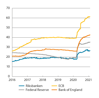 Figur 4.3 Sentralbankenes balanse i prosent av årlig BNP