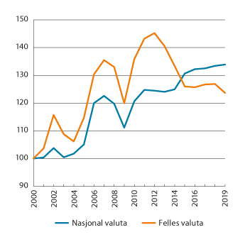 Figur 5.3 Lønnskostnader per produsert enhet i industrien i Norge relativt til handelspartnerne. 2000–2019. Indeks 2000 = 100