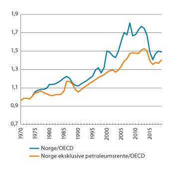 Figur 5.8 BNP per innbygger i Norge (i KKP) relativt til OECD-snittet og BNP i Norge eksklusive petroleumsrente (i KKP) relativt til OECD-snittet. 1970–2019