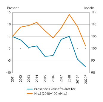Figur 6.1 Disponibel realinntekt for Norge. Prosentvis vekst fra året før og nivå (2010=100)