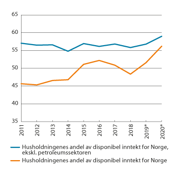 Figur 6.4 Disponibel inntekt for husholdninger. Andel av disponibel inntekt for Norge i prosent