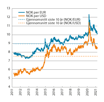 Figur 3.2 Utviklingen i norske kroner per euro og dollar. Fallende kurve angir sterkere kronekurs. Siste observasjon 19.03.2021