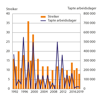 Figur 5.3 Antall streiker og tapte arbeidsdager. 1992–2019