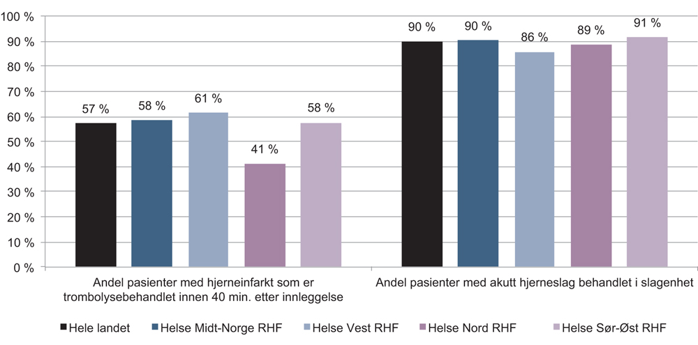 Figur 7.3 Resultater på nasjonale kvalitetsindikatorer fra Norsk hjerneslagregister i 2014 per helseregion.
