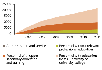 Figure 3.11 Increase in person-years within the nursing and care services sector 2005–2011

