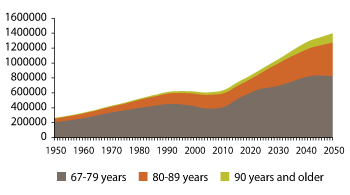 Figure 3.12 Number of persons in the age group 67 years and older 1950–2050 
