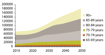 Figure 3.14 Number of persons with dementia projected for 2010–2050
