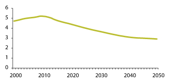 Figure 3.15 Number of persons of working age (16–66 years) per number of elderly 67 years and older (Potential Support Ratio) 2000–2050
