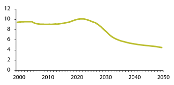 Figure 3.16 Number of persons in the 50–66 age group per person in the age group 85 years and older (Parent Support Ratio) 2000–2050
