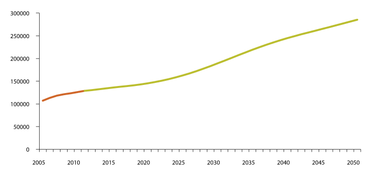 Figure 3.17 Projection on personnel needs in the care services sector 2012–2050 in number of person-years
