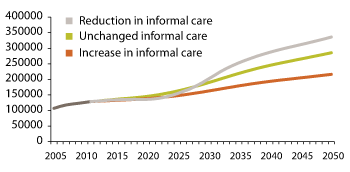 Figure 3.19 Personnel needs (2012–2050) under various assumptions about informal care 
