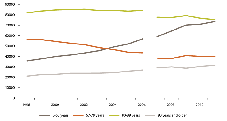 Figure 3.2 Number of recipients of care services by age 1998–2011 
