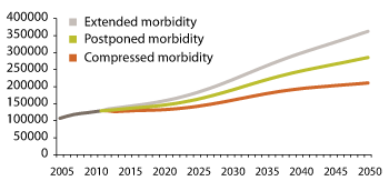 Figure 3.20 Personnel needs (2012–2050) under various assumptions about morbidity
