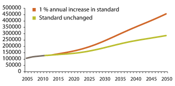 Figure 3.21 Personnel needs (2012–2050) assuming a one per cent increase in the  standard of services
