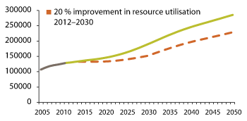 Figure 3.22 Personnel needs (2012–2050) assuming a 20 per cent improvement in resource utilisation 2014–2030 (Illustration) 

