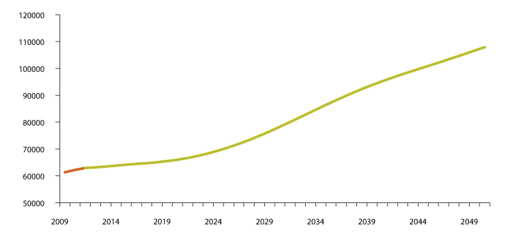 Figure 3.24 Projection of 24-hour care spaces 2012–2050 

