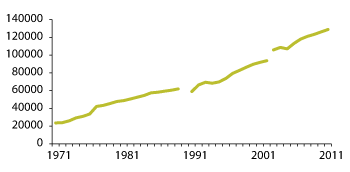 Figure 3.4 Person-years in the care services sector 1971–2011
