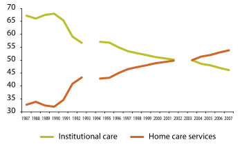 Figure 3.6 Proportion of person-years in the nursing and care services sector in percent, by institutional care and home care services 1987–2007 

